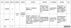 西宁经济技术开发区东川工业园区管理委员会2022年度公开招聘工作人员公告